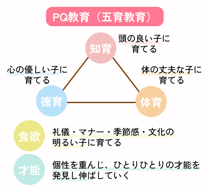 PQ教育(五教育)